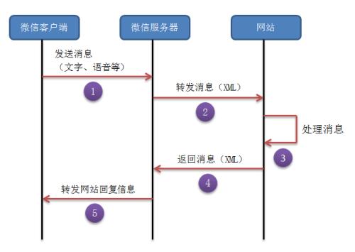 ?微信公眾號開發(fā)消息推送功能流程，微信小程序開發(fā)消息發(fā)送與恢復(fù)功能說明