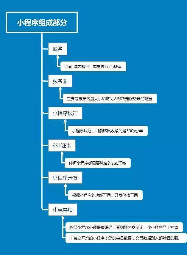 微信小程序組成部分，小程序開發(fā)的注冊認(rèn)證到開發(fā)及注意事項(xiàng)。