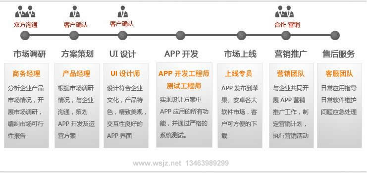 手機(jī)APP客戶端的軟件開(kāi)發(fā)過(guò)程方式及營(yíng)銷推廣和售后服務(wù)流程等詳細(xì)介紹