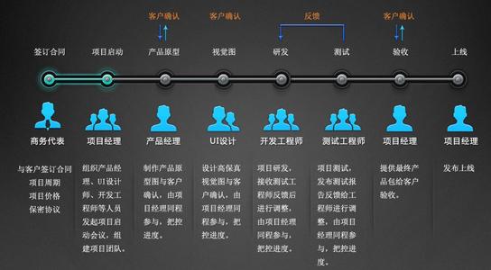 APP開(kāi)發(fā)公司如何開(kāi)發(fā)手機(jī)APP，從項(xiàng)目啟動(dòng)會(huì)議到制作到完成全局詳細(xì)介紹。
