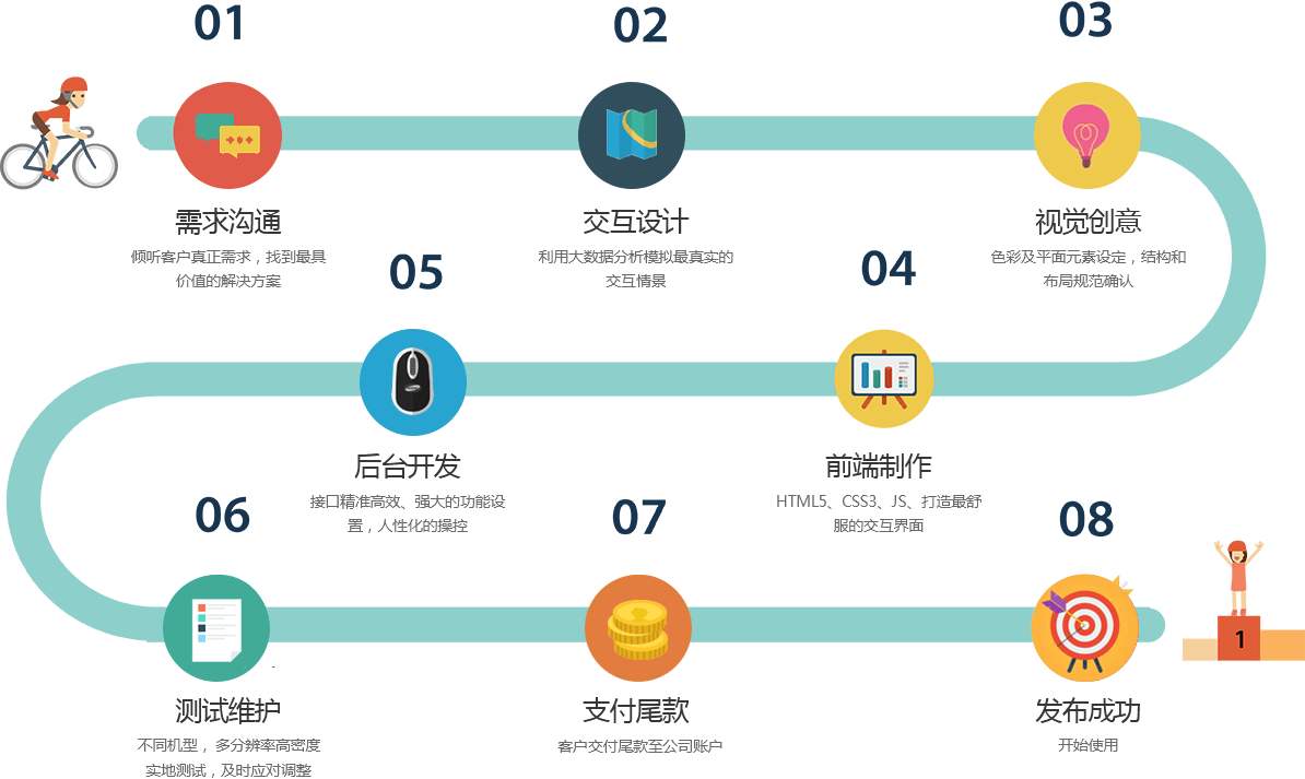APP定制開(kāi)發(fā)流程，手機(jī)APP需要經(jīng)過(guò)多少步驟來(lái)完成。